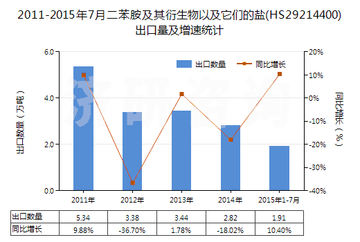 2011-2015年7月二苯胺及其衍生物以及它們的鹽(HS29214400)出口量及增速統(tǒng)計